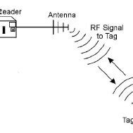 rfid triangulation system|Why Zone.